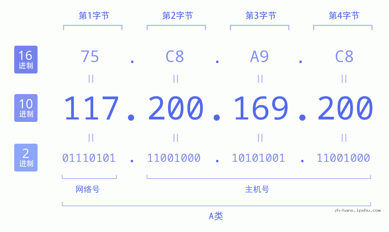 IP地址:117.200.169.200 数据结构图 二进制 十进制 十六进制 IPv4: 117.200.169.200 网络类型 网络号 主机号