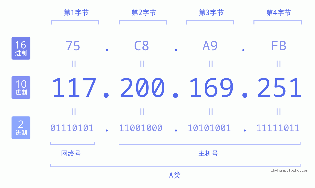IP地址:117.200.169.251 数据结构图 二进制 十进制 十六进制 IPv4: 117.200.169.251 网络类型 网络号 主机号