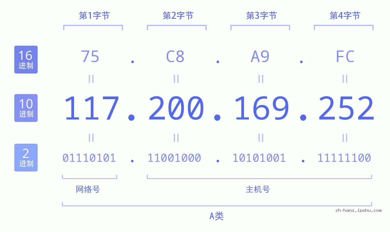 IP地址:117.200.169.252 数据结构图 二进制 十进制 十六进制 IPv4: 117.200.169.252 网络类型 网络号 主机号