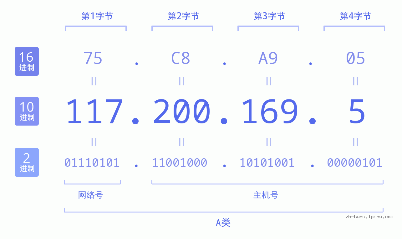 IP地址:117.200.169.5 数据结构图 二进制 十进制 十六进制 IPv4: 117.200.169.5 网络类型 网络号 主机号