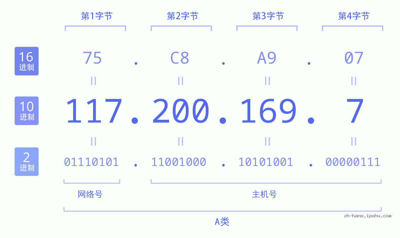 IP地址:117.200.169.7 数据结构图 二进制 十进制 十六进制 IPv4: 117.200.169.7 网络类型 网络号 主机号