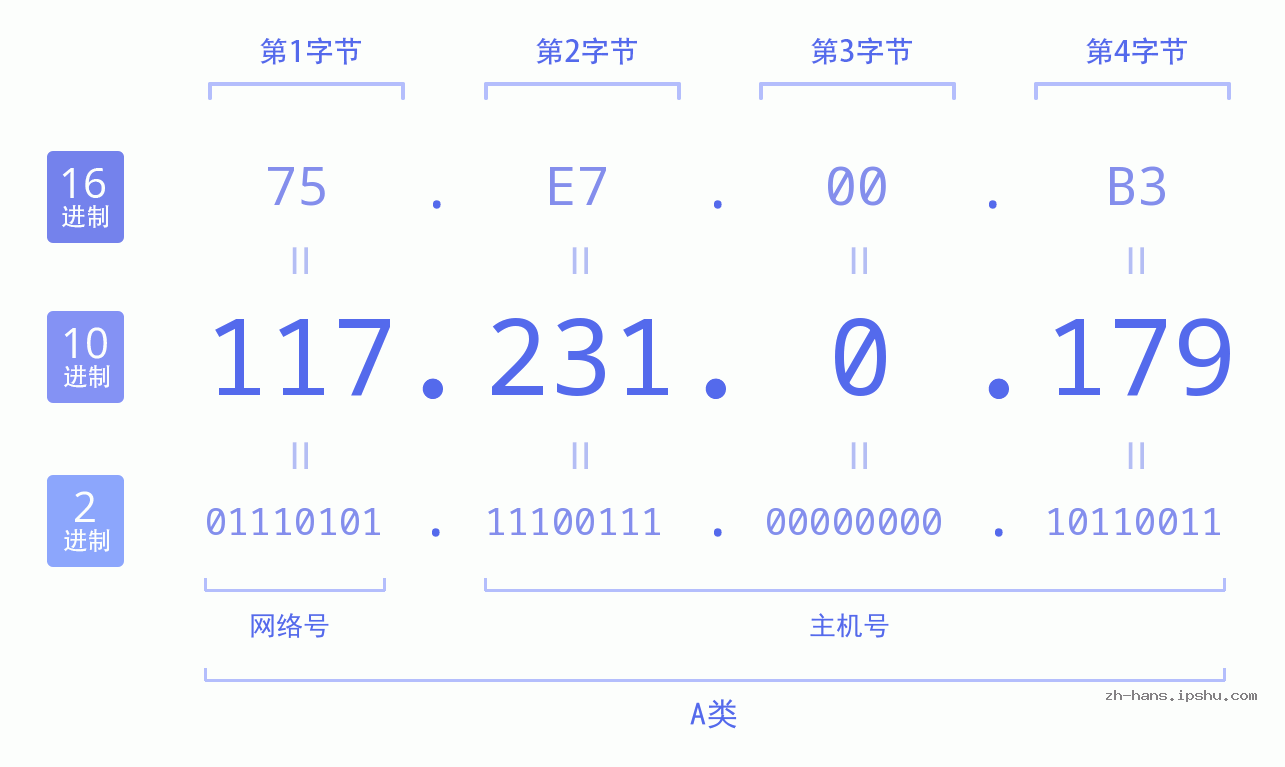 IP地址:117.231.0.179 数据结构图 二进制 十进制 十六进制 IPv4: 117.231.0.179 网络类型 网络号 主机号