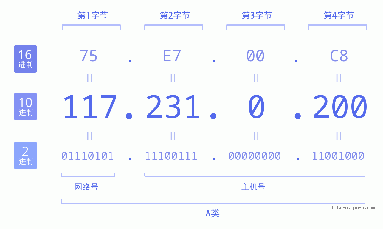 IP地址:117.231.0.200 数据结构图 二进制 十进制 十六进制 IPv4: 117.231.0.200 网络类型 网络号 主机号