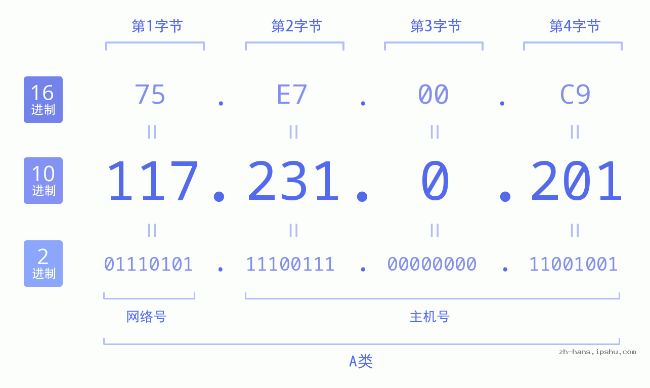 IP地址:117.231.0.201 数据结构图 二进制 十进制 十六进制 IPv4: 117.231.0.201 网络类型 网络号 主机号