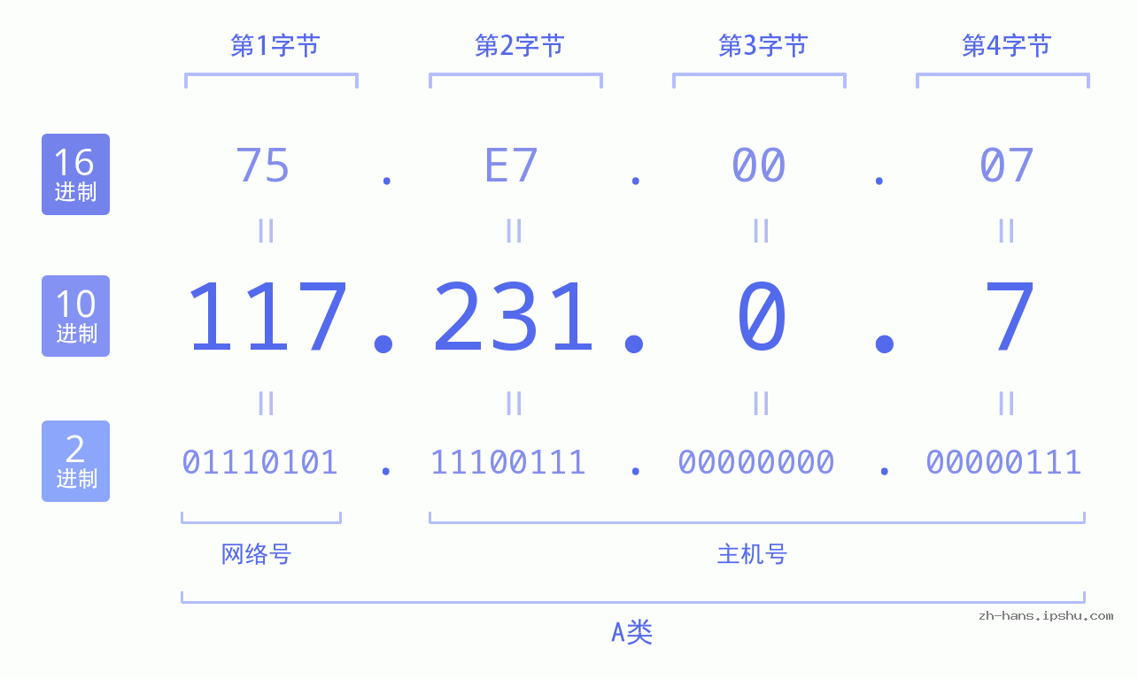 IP地址:117.231.0.7 数据结构图 二进制 十进制 十六进制 IPv4: 117.231.0.7 网络类型 网络号 主机号