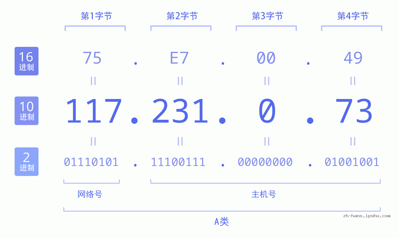 IP地址:117.231.0.73 数据结构图 二进制 十进制 十六进制 IPv4: 117.231.0.73 网络类型 网络号 主机号