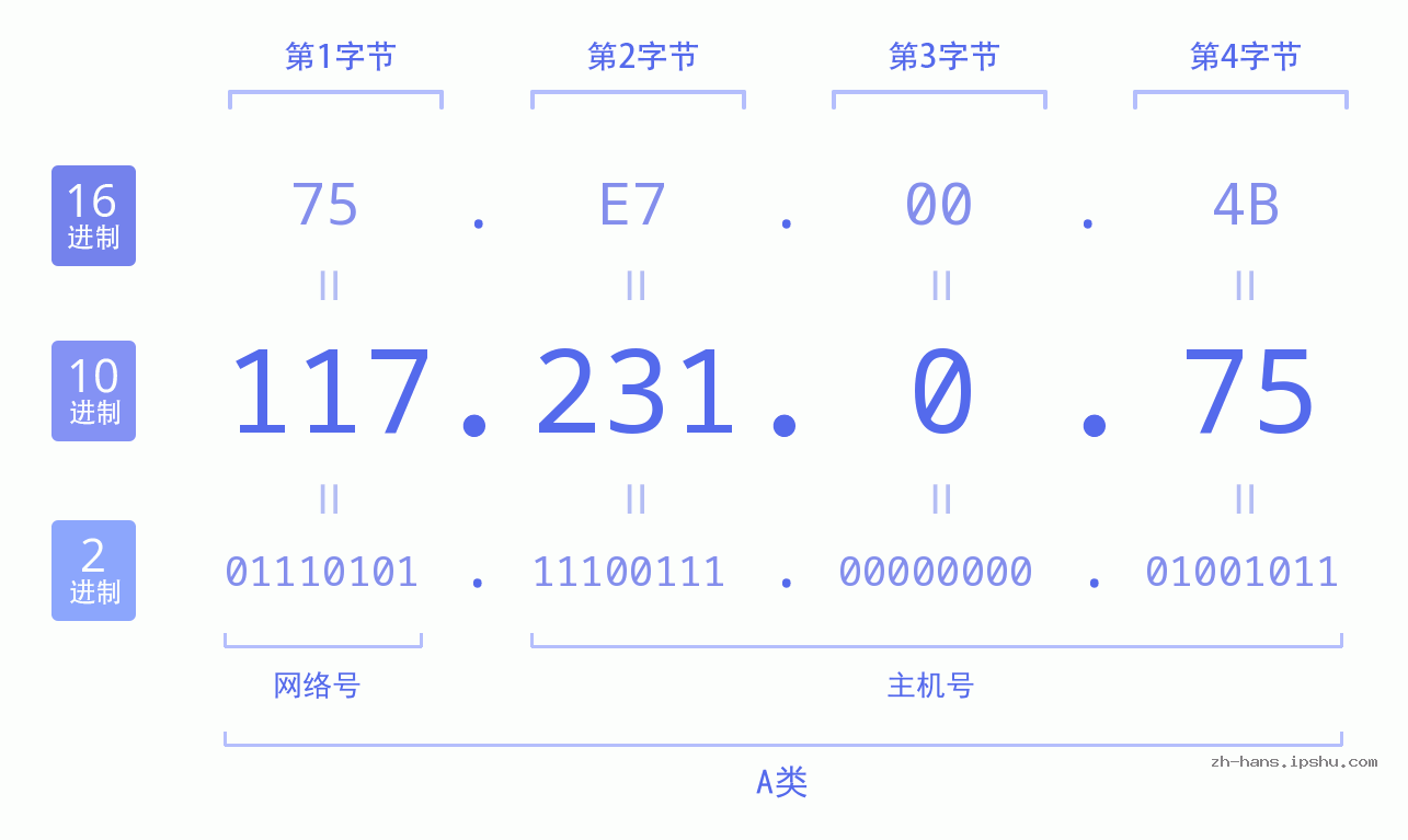 IP地址:117.231.0.75 数据结构图 二进制 十进制 十六进制 IPv4: 117.231.0.75 网络类型 网络号 主机号