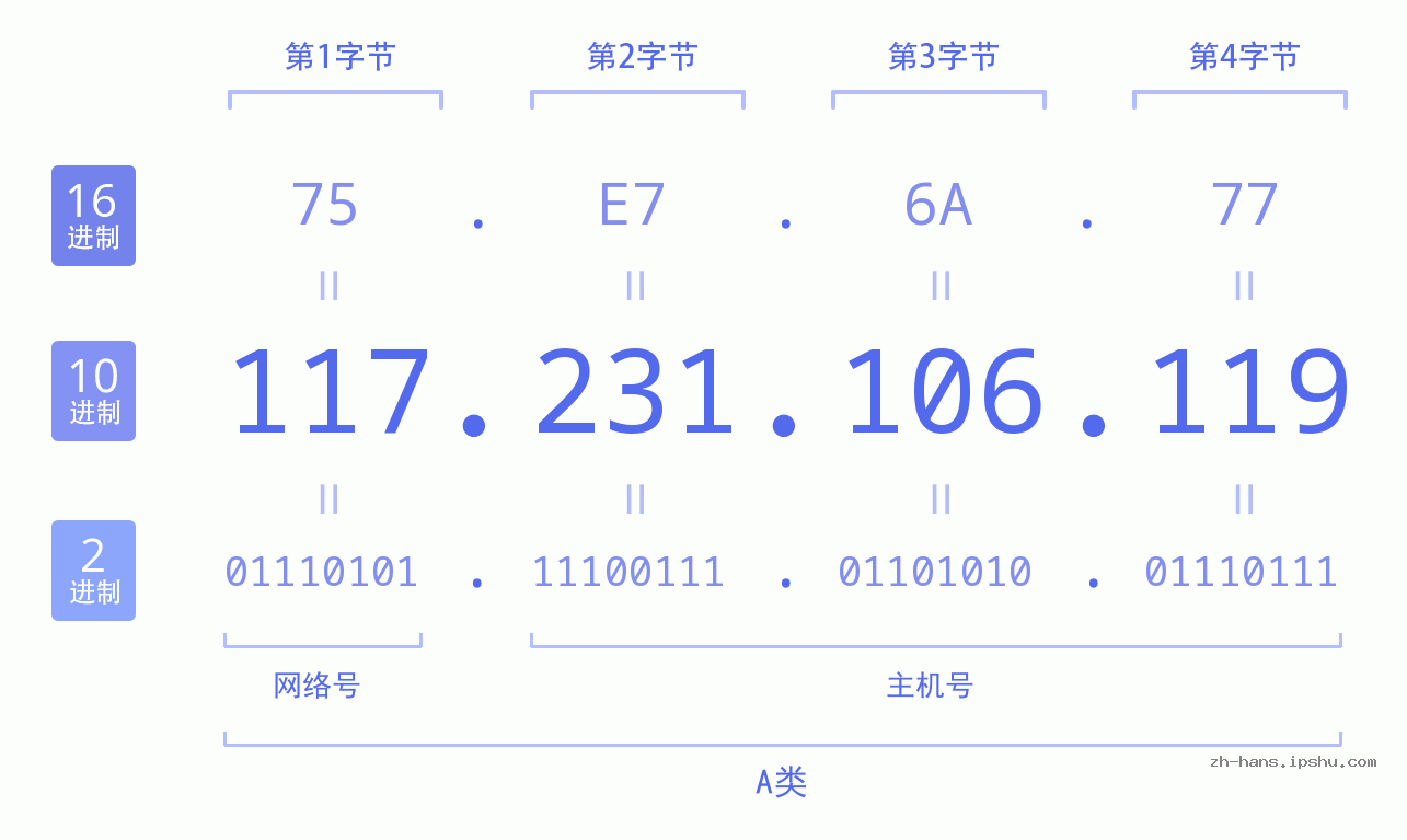 IP地址:117.231.106.119 数据结构图 二进制 十进制 十六进制 IPv4: 117.231.106.119 网络类型 网络号 主机号