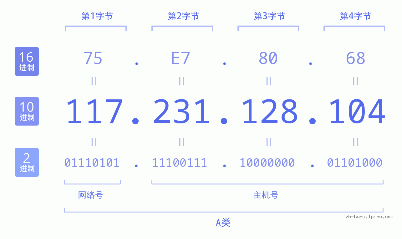 IP地址:117.231.128.104 数据结构图 二进制 十进制 十六进制 IPv4: 117.231.128.104 网络类型 网络号 主机号