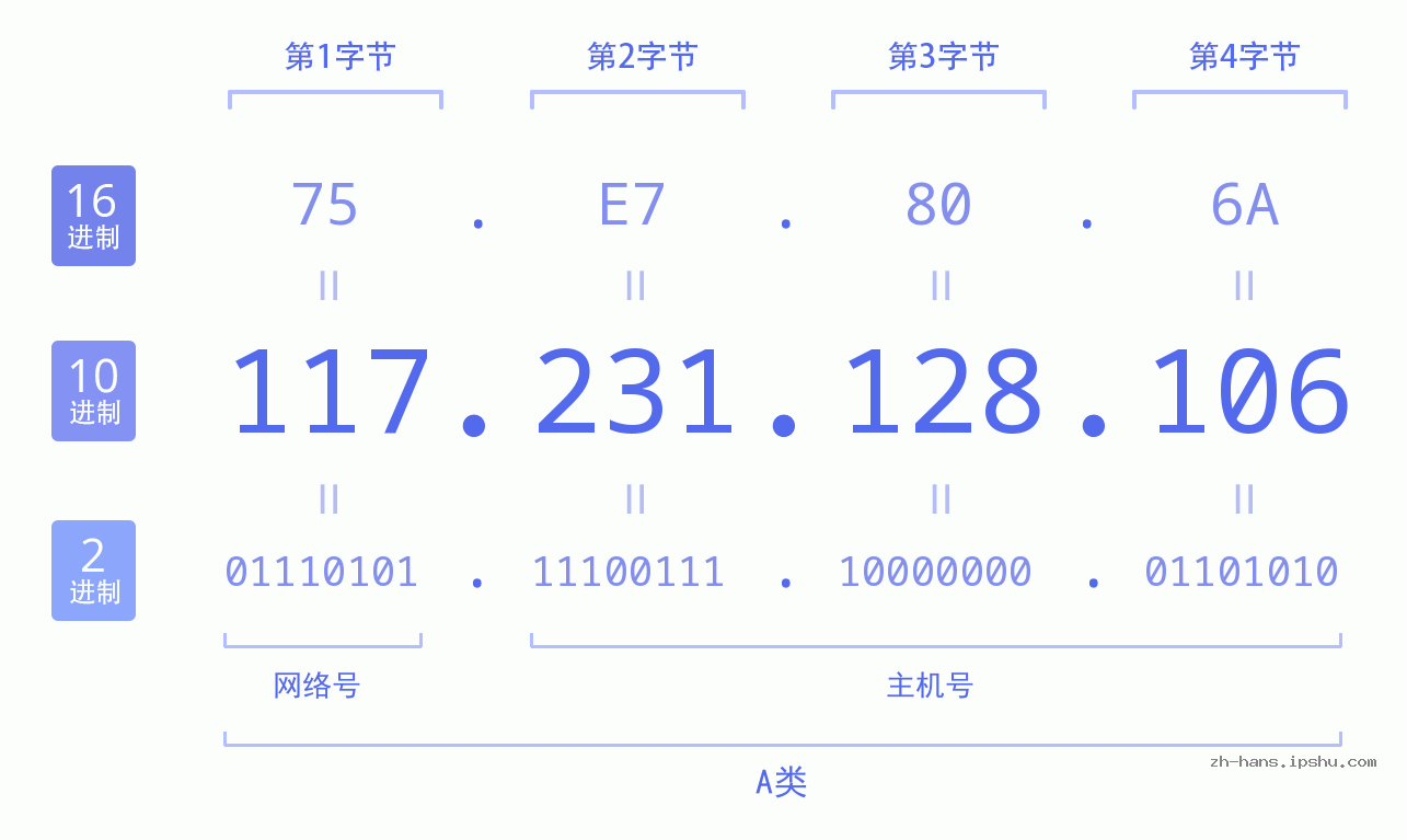 IP地址:117.231.128.106 数据结构图 二进制 十进制 十六进制 IPv4: 117.231.128.106 网络类型 网络号 主机号