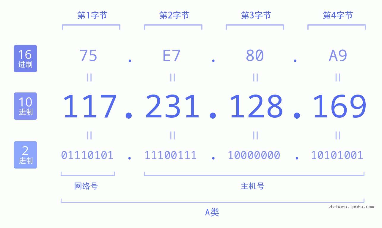 IP地址:117.231.128.169 数据结构图 二进制 十进制 十六进制 IPv4: 117.231.128.169 网络类型 网络号 主机号