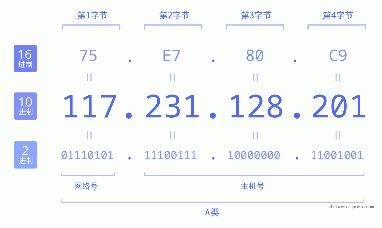 IP地址:117.231.128.201 数据结构图 二进制 十进制 十六进制 IPv4: 117.231.128.201 网络类型 网络号 主机号