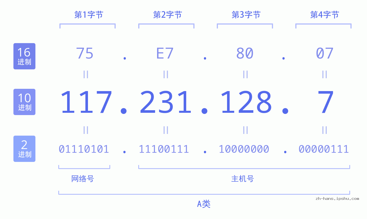 IP地址:117.231.128.7 数据结构图 二进制 十进制 十六进制 IPv4: 117.231.128.7 网络类型 网络号 主机号