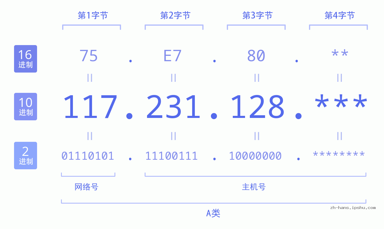 IP地址:117.231.128 数据结构图 二进制 十进制 十六进制 IPv4: 117.231.128 网络类型 网络号 主机号