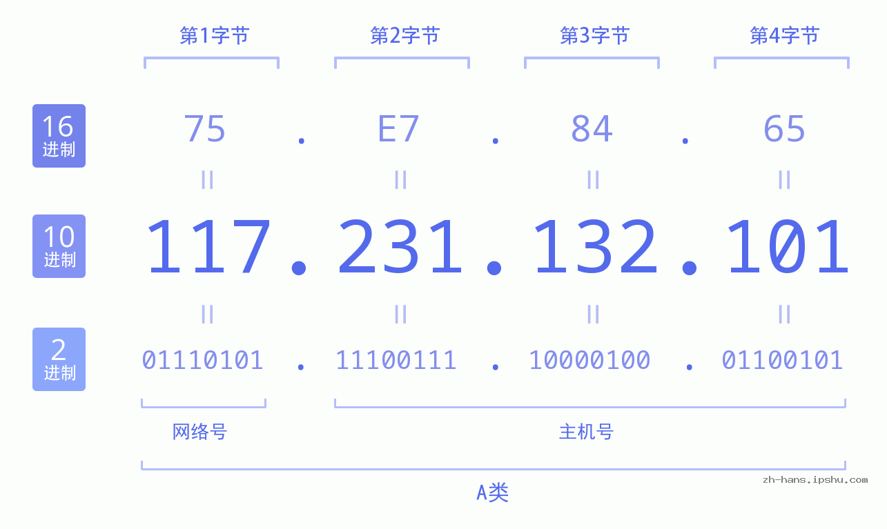 IP地址:117.231.132.101 数据结构图 二进制 十进制 十六进制 IPv4: 117.231.132.101 网络类型 网络号 主机号