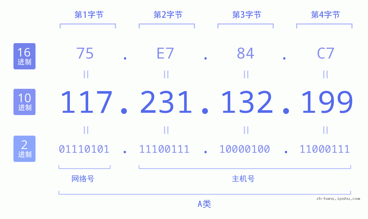 IP地址:117.231.132.199 数据结构图 二进制 十进制 十六进制 IPv4: 117.231.132.199 网络类型 网络号 主机号