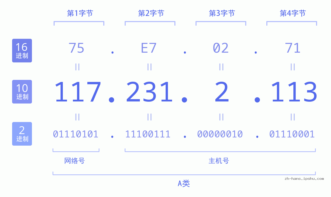 IP地址:117.231.2.113 数据结构图 二进制 十进制 十六进制 IPv4: 117.231.2.113 网络类型 网络号 主机号