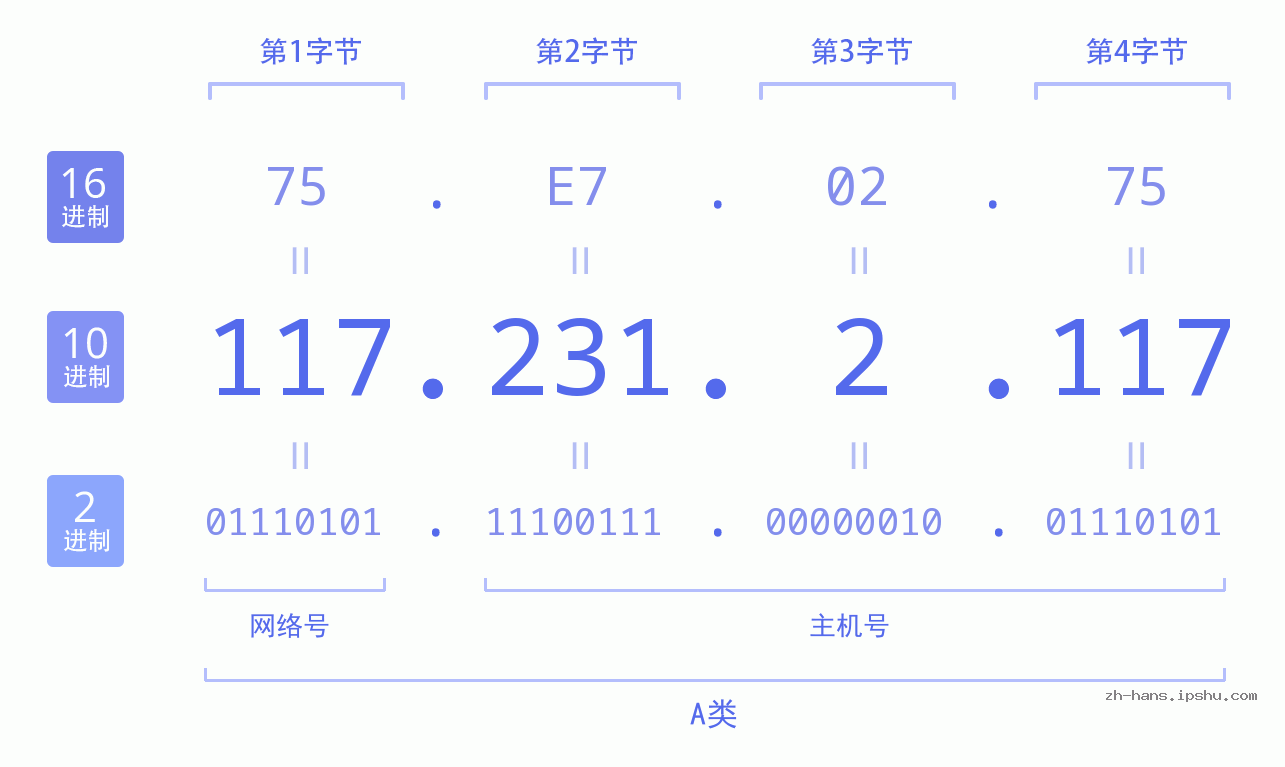 IP地址:117.231.2.117 数据结构图 二进制 十进制 十六进制 IPv4: 117.231.2.117 网络类型 网络号 主机号