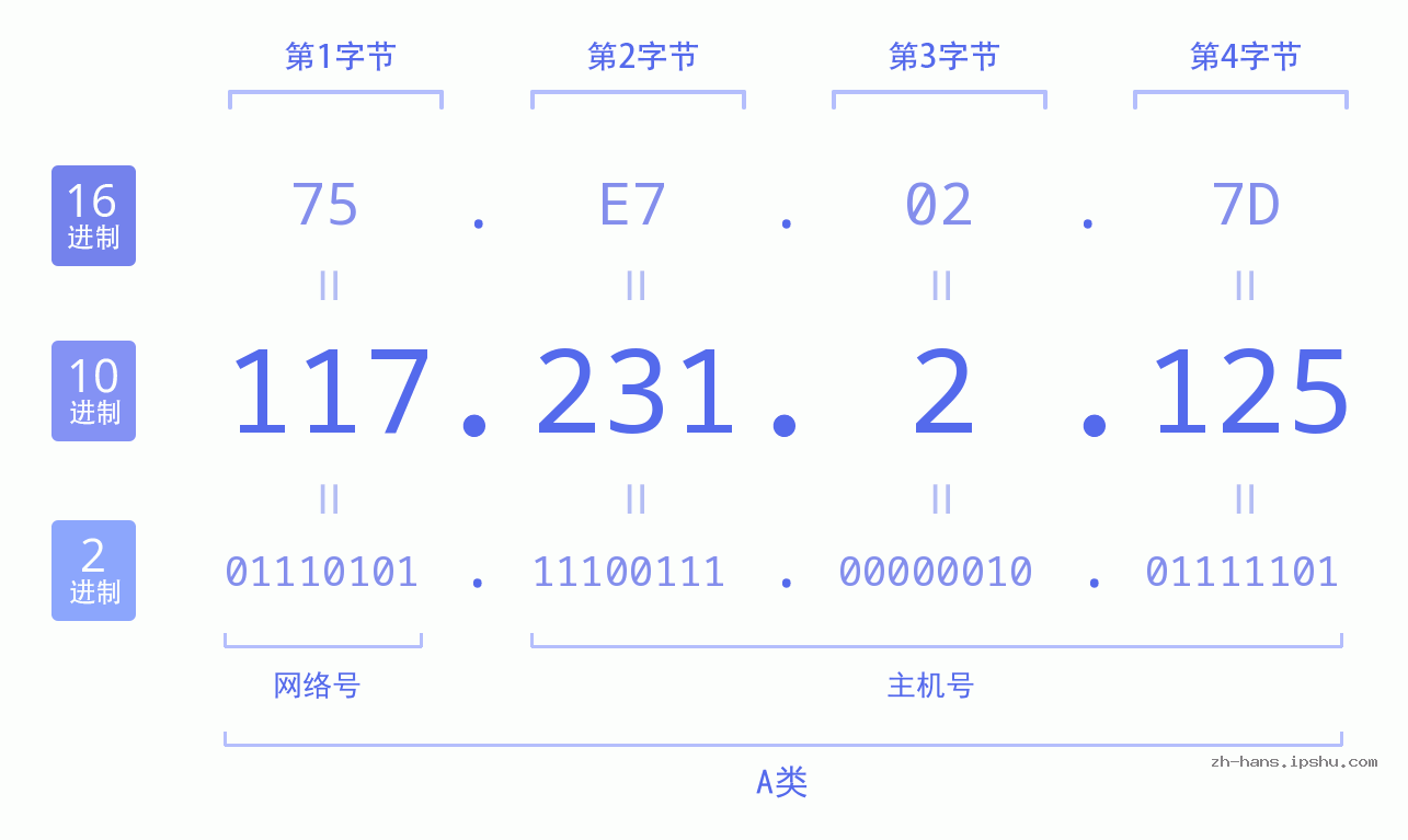 IP地址:117.231.2.125 数据结构图 二进制 十进制 十六进制 IPv4: 117.231.2.125 网络类型 网络号 主机号