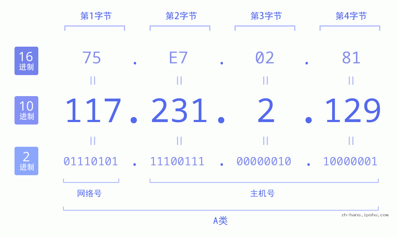 IP地址:117.231.2.129 数据结构图 二进制 十进制 十六进制 IPv4: 117.231.2.129 网络类型 网络号 主机号