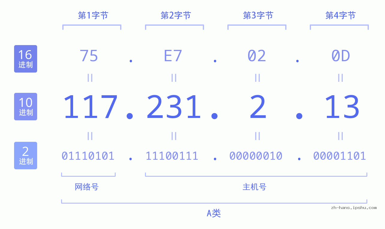IP地址:117.231.2.13 数据结构图 二进制 十进制 十六进制 IPv4: 117.231.2.13 网络类型 网络号 主机号