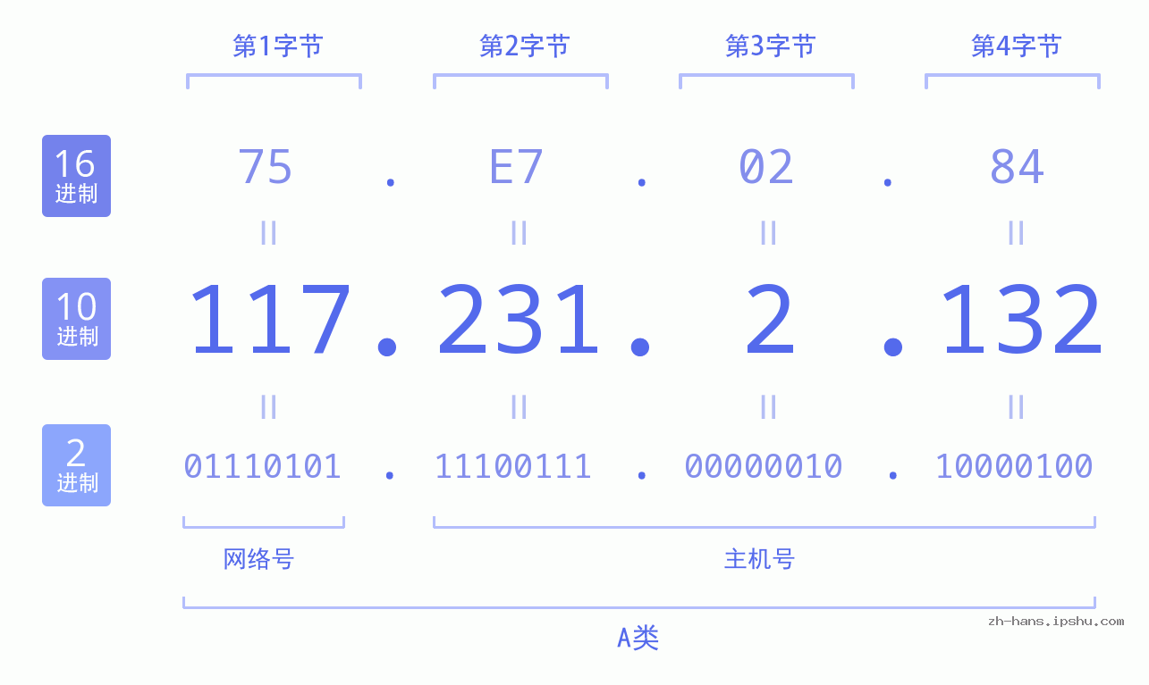 IP地址:117.231.2.132 数据结构图 二进制 十进制 十六进制 IPv4: 117.231.2.132 网络类型 网络号 主机号