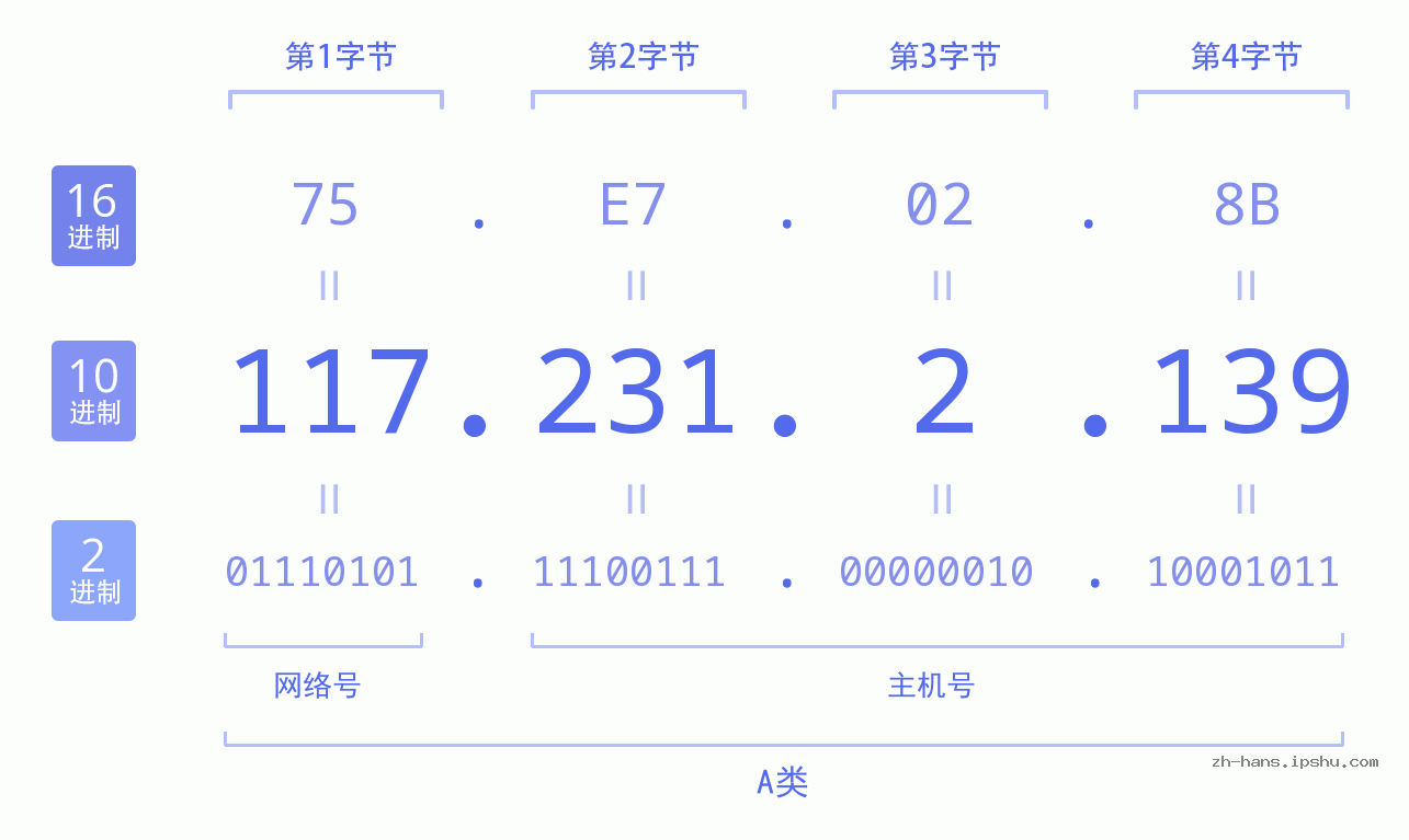 IP地址:117.231.2.139 数据结构图 二进制 十进制 十六进制 IPv4: 117.231.2.139 网络类型 网络号 主机号