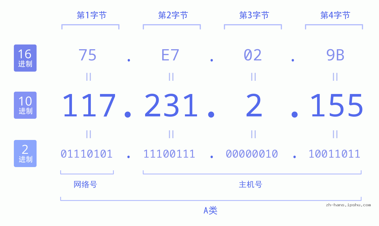 IP地址:117.231.2.155 数据结构图 二进制 十进制 十六进制 IPv4: 117.231.2.155 网络类型 网络号 主机号