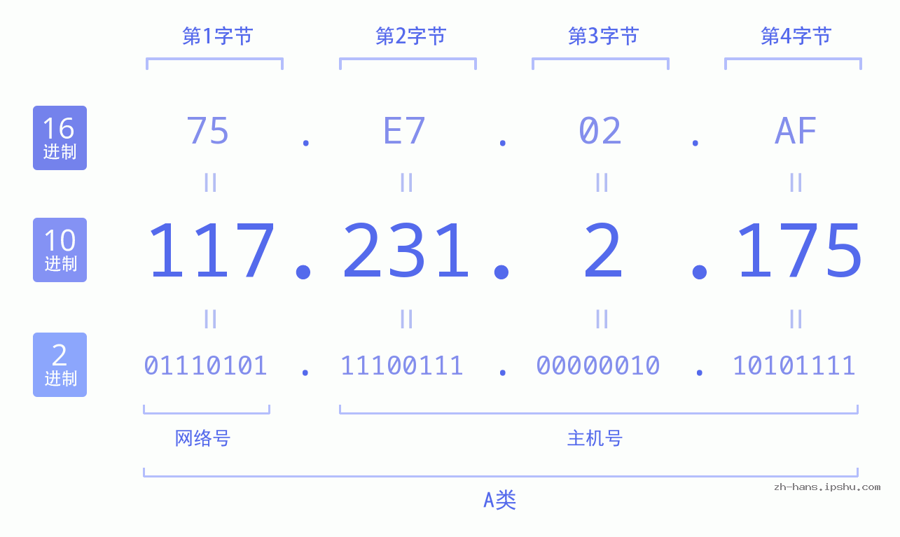 IP地址:117.231.2.175 数据结构图 二进制 十进制 十六进制 IPv4: 117.231.2.175 网络类型 网络号 主机号