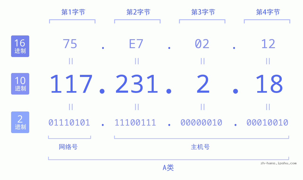 IP地址:117.231.2.18 数据结构图 二进制 十进制 十六进制 IPv4: 117.231.2.18 网络类型 网络号 主机号