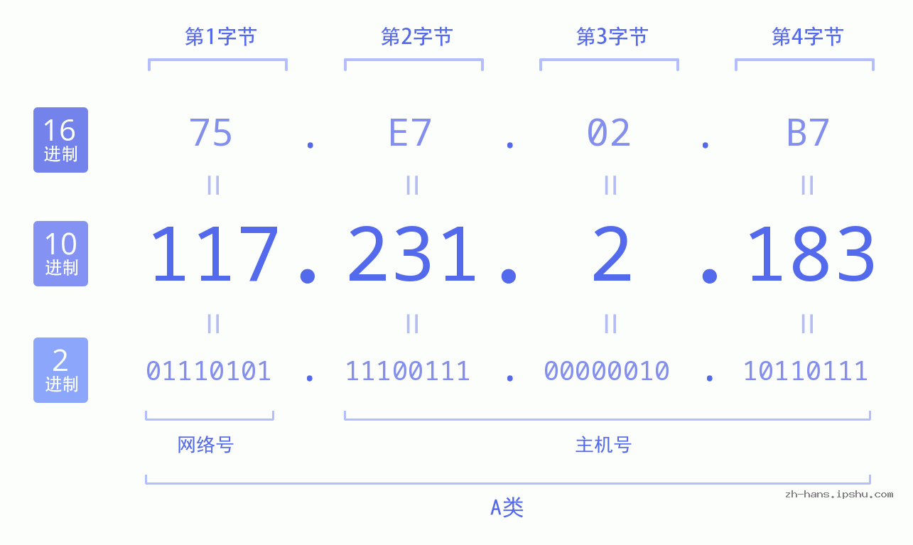 IP地址:117.231.2.183 数据结构图 二进制 十进制 十六进制 IPv4: 117.231.2.183 网络类型 网络号 主机号