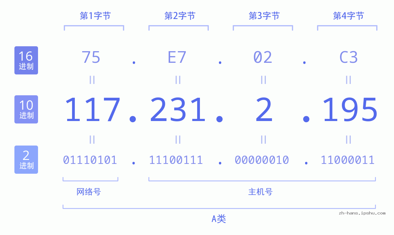 IP地址:117.231.2.195 数据结构图 二进制 十进制 十六进制 IPv4: 117.231.2.195 网络类型 网络号 主机号