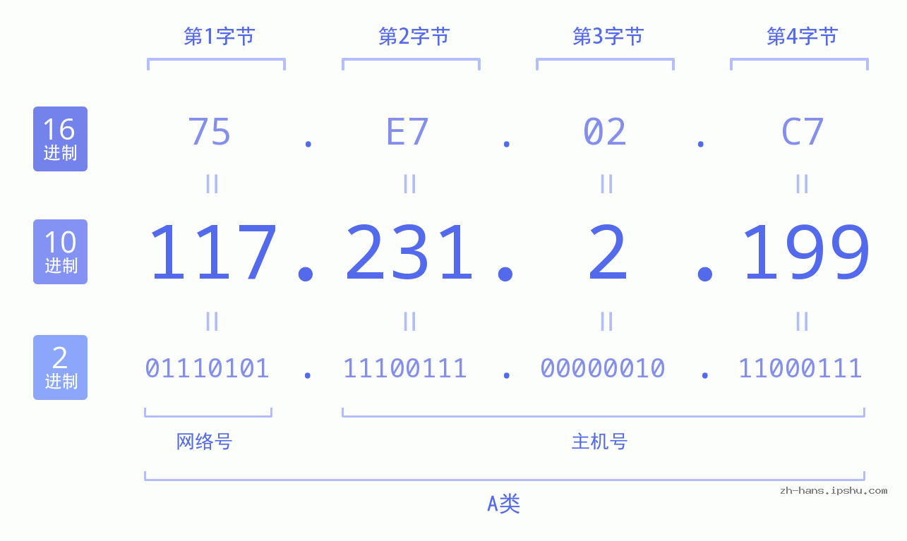 IP地址:117.231.2.199 数据结构图 二进制 十进制 十六进制 IPv4: 117.231.2.199 网络类型 网络号 主机号