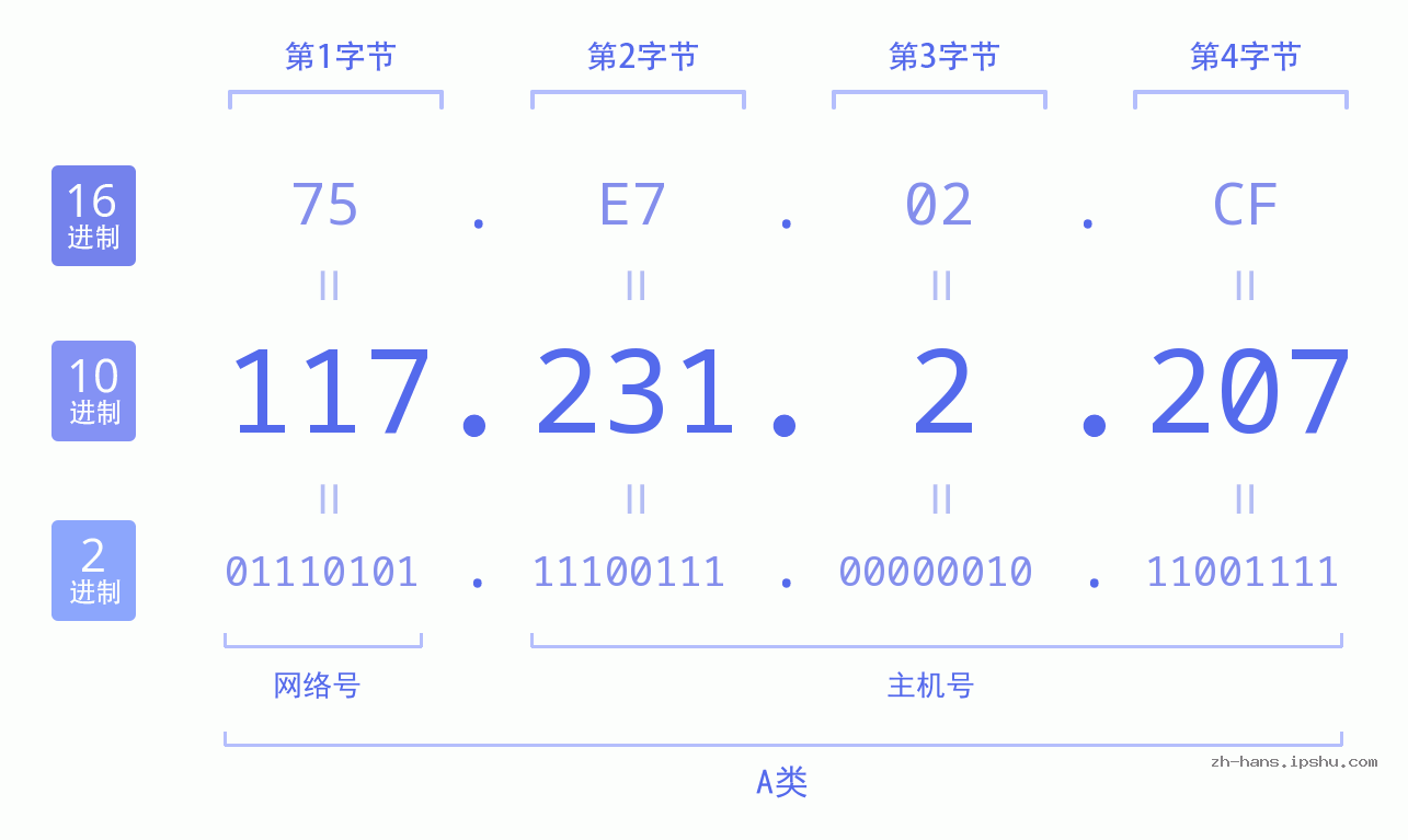IP地址:117.231.2.207 数据结构图 二进制 十进制 十六进制 IPv4: 117.231.2.207 网络类型 网络号 主机号