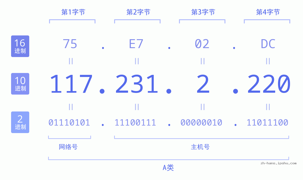 IP地址:117.231.2.220 数据结构图 二进制 十进制 十六进制 IPv4: 117.231.2.220 网络类型 网络号 主机号