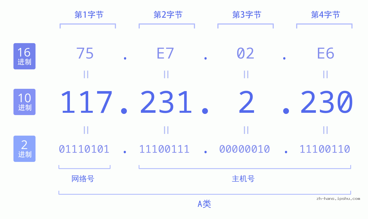 IP地址:117.231.2.230 数据结构图 二进制 十进制 十六进制 IPv4: 117.231.2.230 网络类型 网络号 主机号