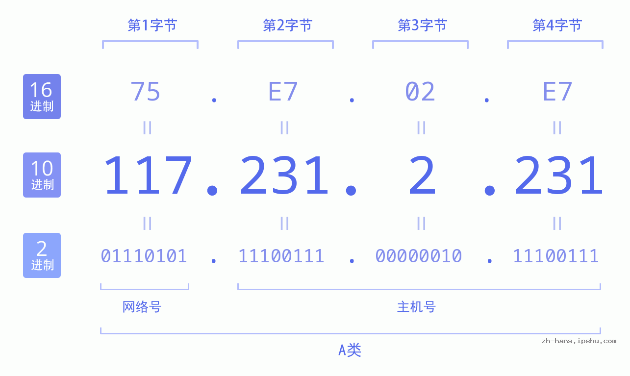 IP地址:117.231.2.231 数据结构图 二进制 十进制 十六进制 IPv4: 117.231.2.231 网络类型 网络号 主机号