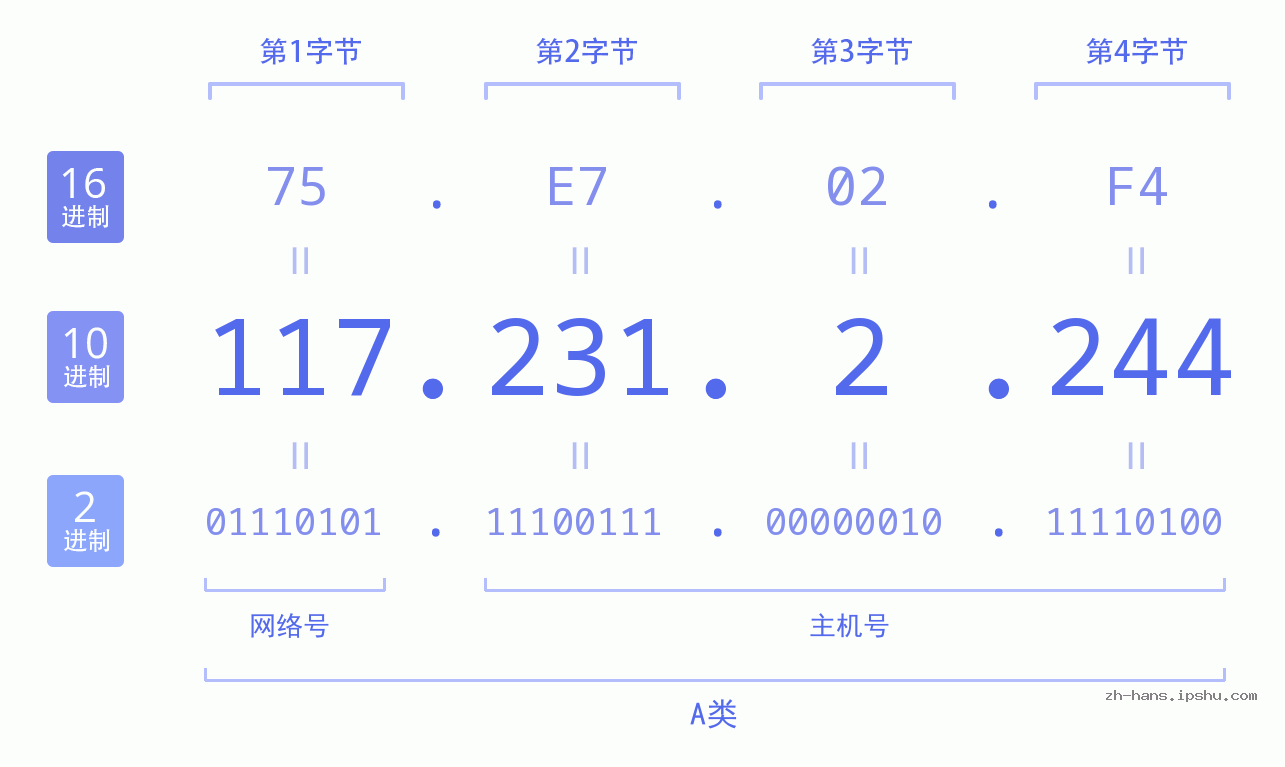 IP地址:117.231.2.244 数据结构图 二进制 十进制 十六进制 IPv4: 117.231.2.244 网络类型 网络号 主机号