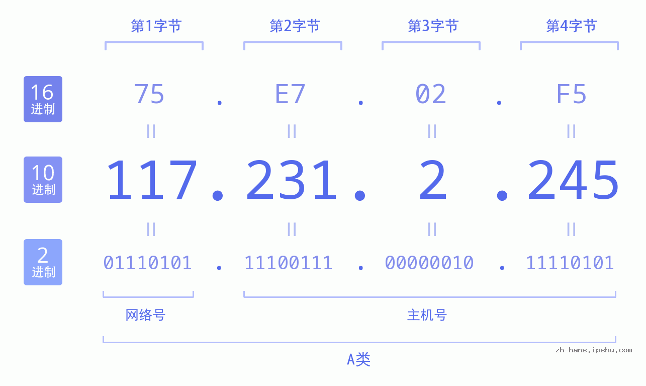 IP地址:117.231.2.245 数据结构图 二进制 十进制 十六进制 IPv4: 117.231.2.245 网络类型 网络号 主机号