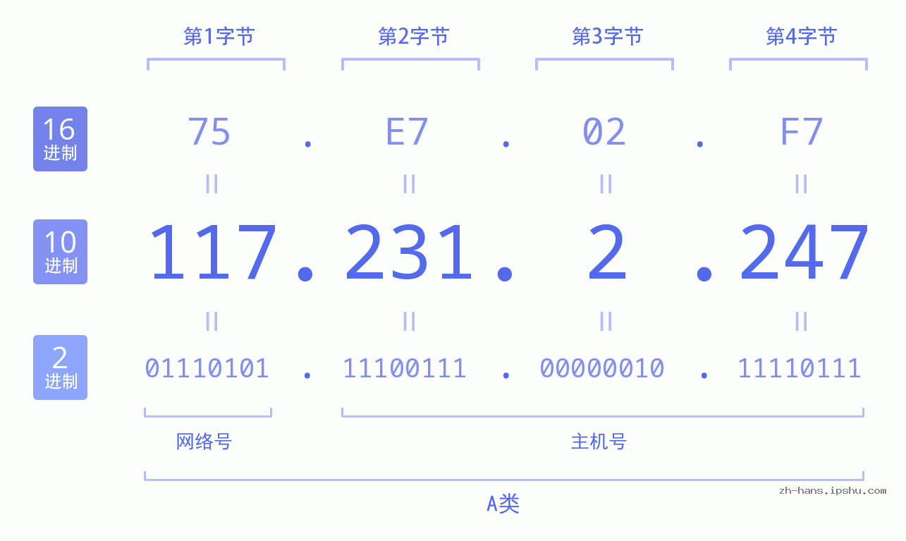 IP地址:117.231.2.247 数据结构图 二进制 十进制 十六进制 IPv4: 117.231.2.247 网络类型 网络号 主机号