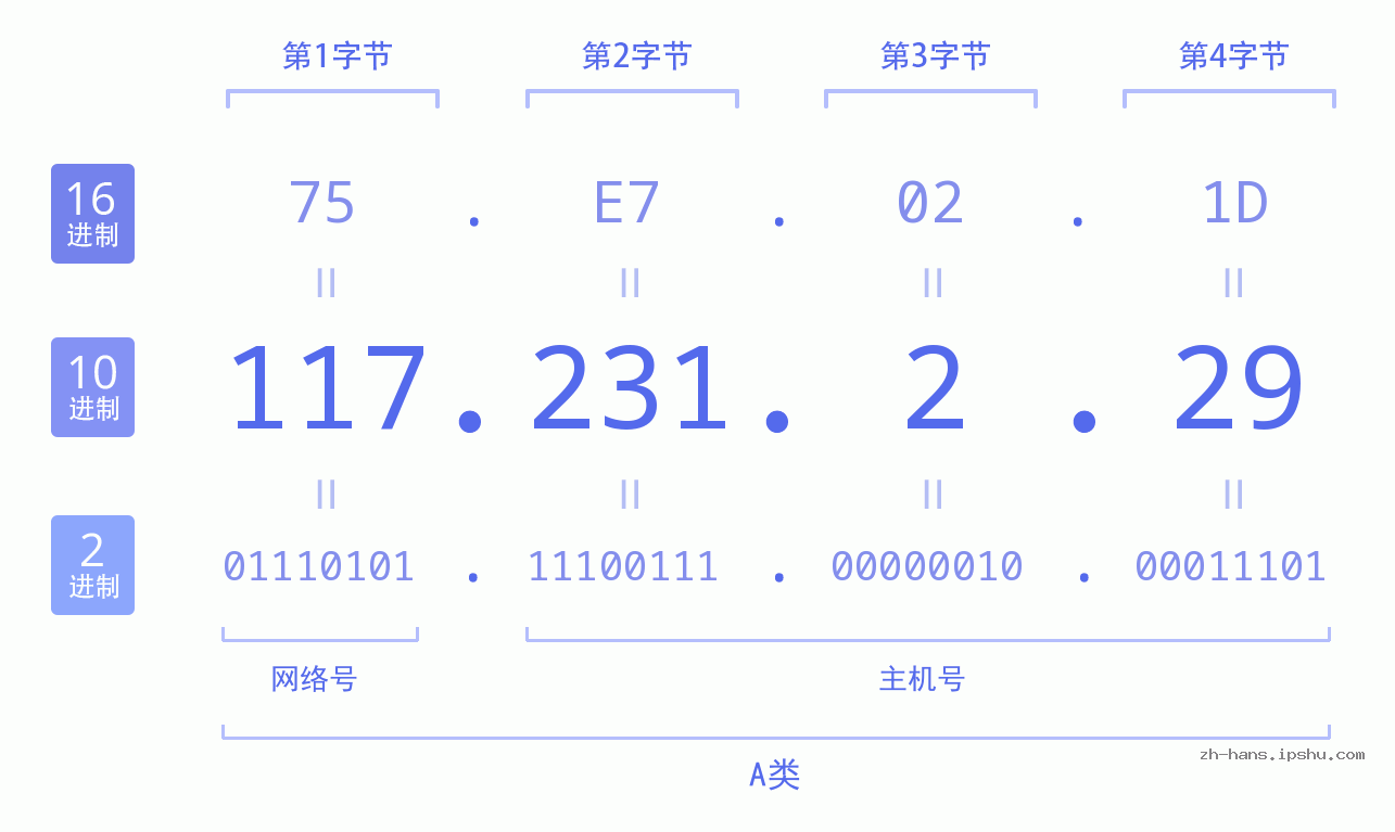 IP地址:117.231.2.29 数据结构图 二进制 十进制 十六进制 IPv4: 117.231.2.29 网络类型 网络号 主机号