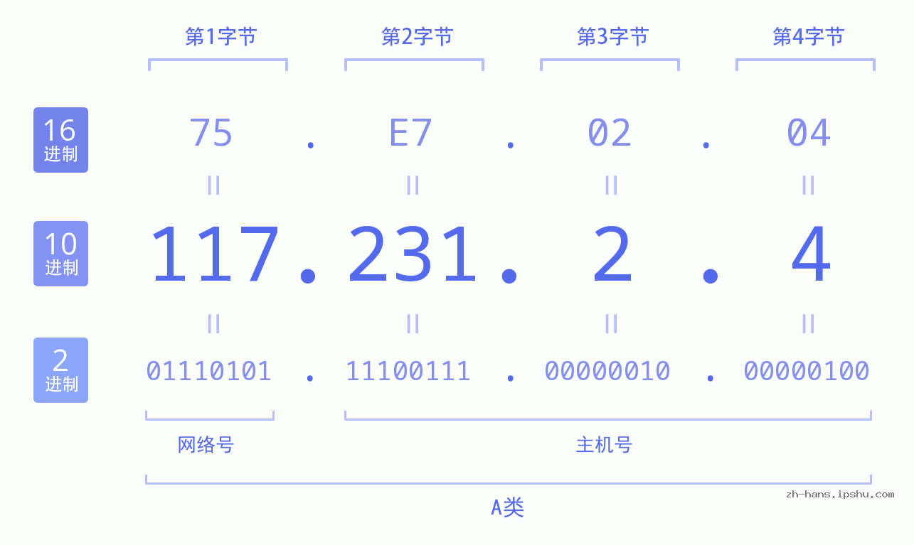 IP地址:117.231.2.4 数据结构图 二进制 十进制 十六进制 IPv4: 117.231.2.4 网络类型 网络号 主机号