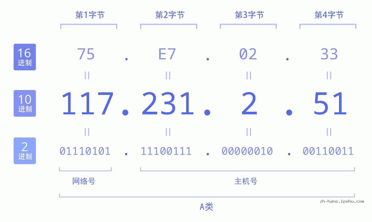 IP地址:117.231.2.51 数据结构图 二进制 十进制 十六进制 IPv4: 117.231.2.51 网络类型 网络号 主机号