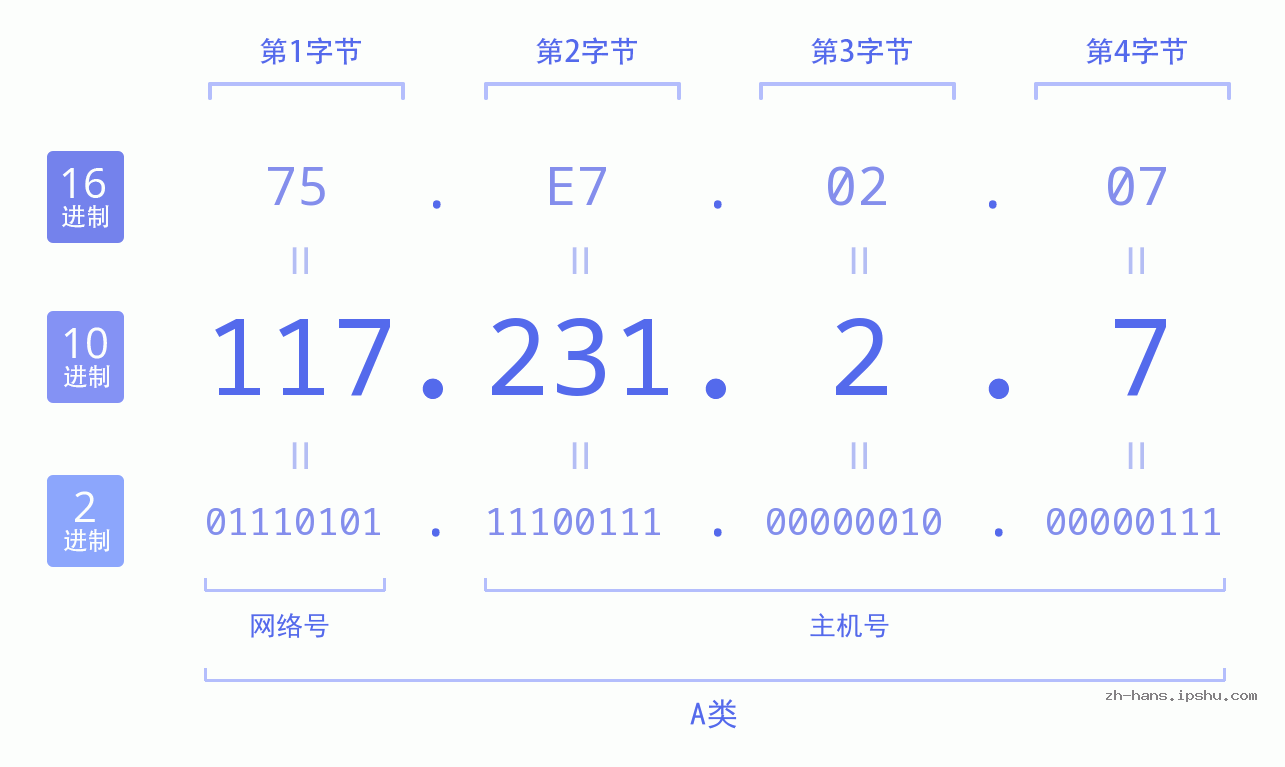 IP地址:117.231.2.7 数据结构图 二进制 十进制 十六进制 IPv4: 117.231.2.7 网络类型 网络号 主机号