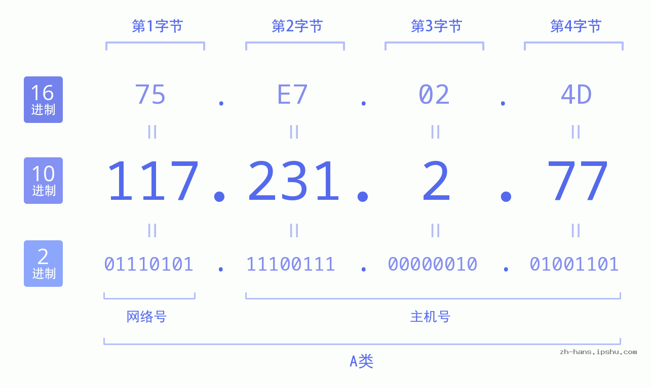 IP地址:117.231.2.77 数据结构图 二进制 十进制 十六进制 IPv4: 117.231.2.77 网络类型 网络号 主机号