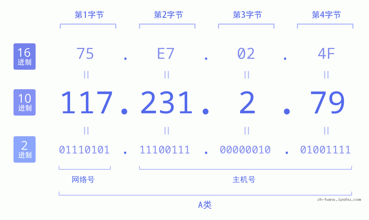 IP地址:117.231.2.79 数据结构图 二进制 十进制 十六进制 IPv4: 117.231.2.79 网络类型 网络号 主机号
