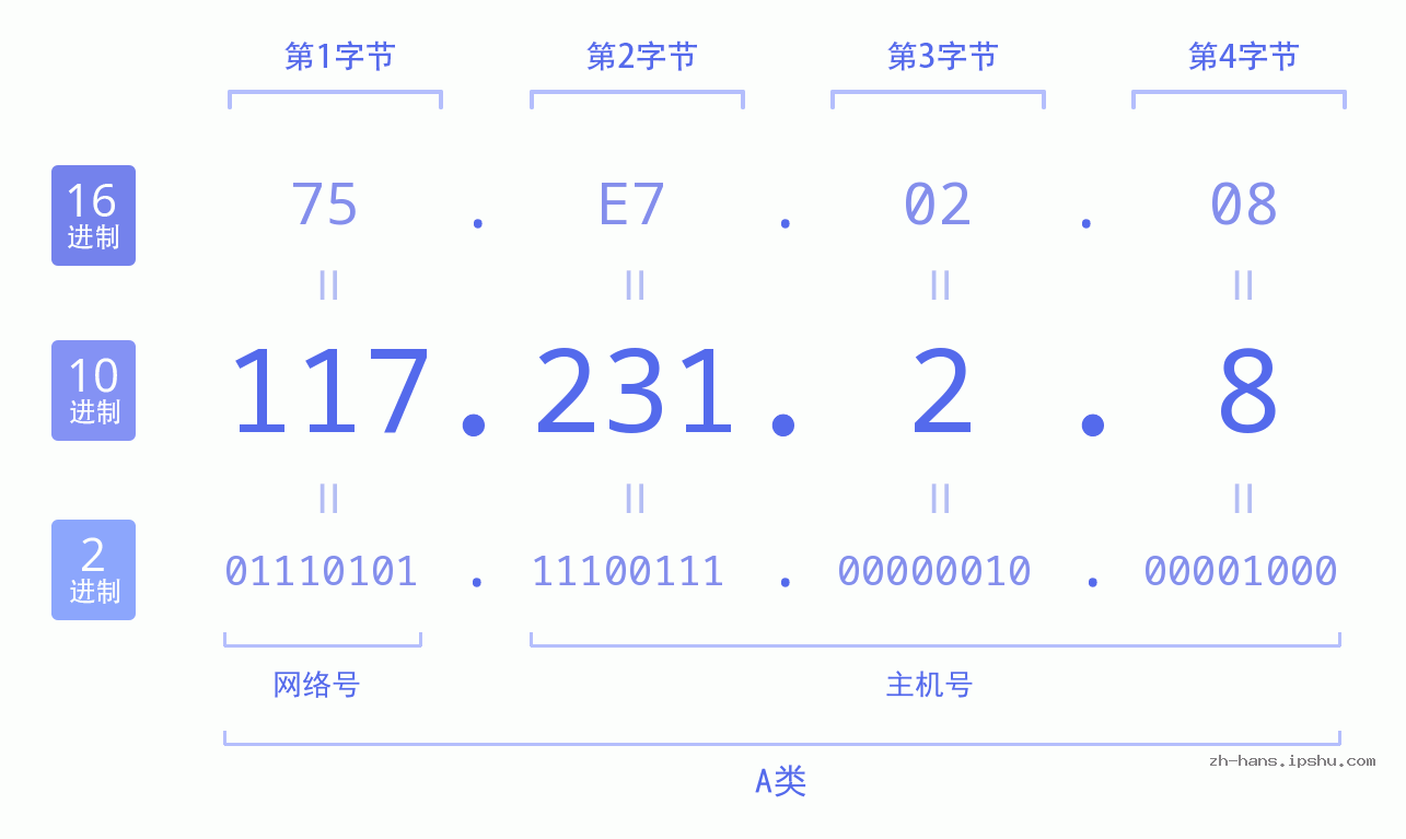 IP地址:117.231.2.8 数据结构图 二进制 十进制 十六进制 IPv4: 117.231.2.8 网络类型 网络号 主机号