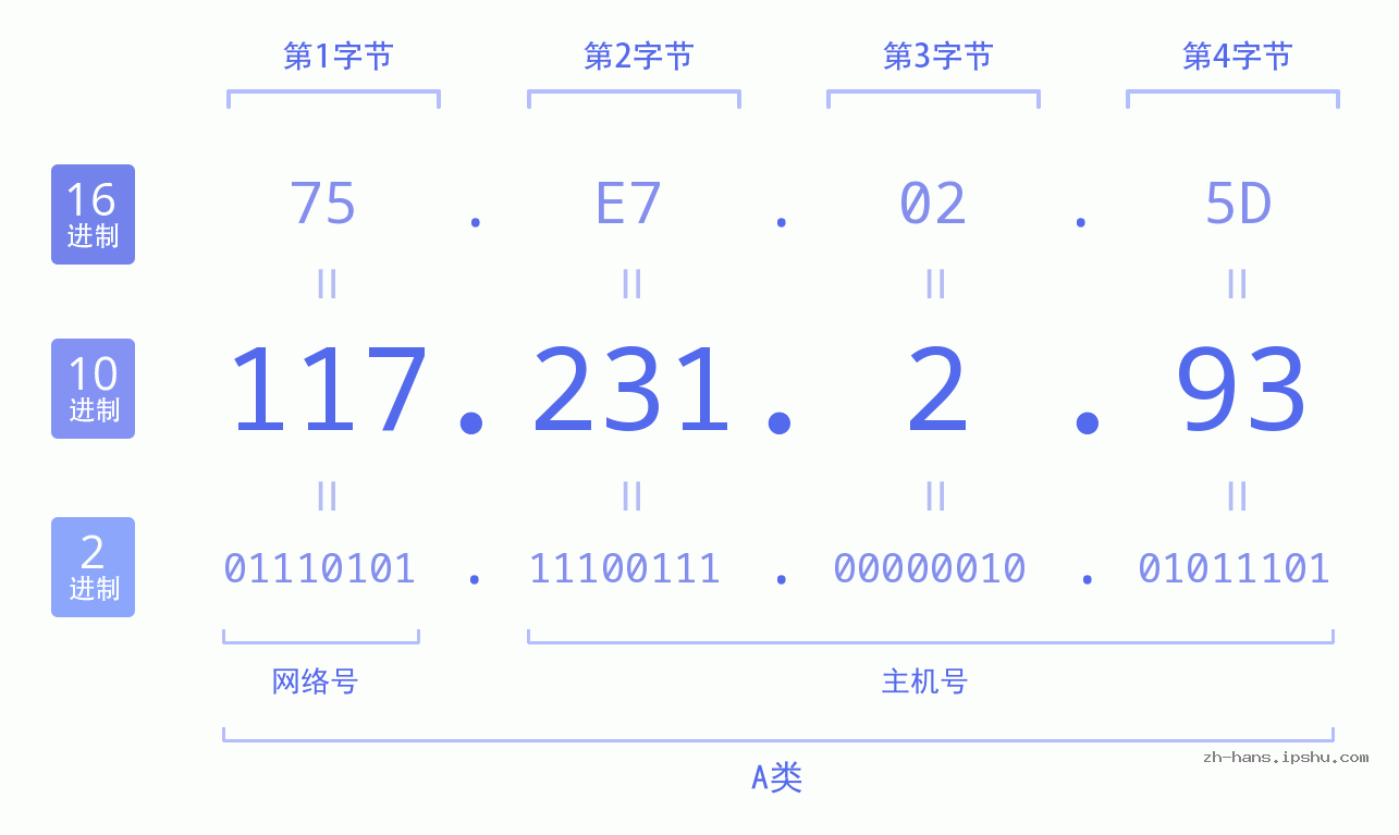 IP地址:117.231.2.93 数据结构图 二进制 十进制 十六进制 IPv4: 117.231.2.93 网络类型 网络号 主机号