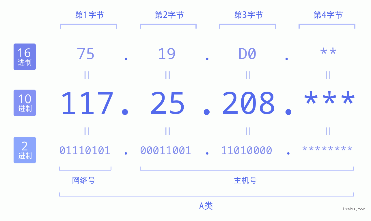 IPv4: 117.25.208 网络类型 网络号 主机号