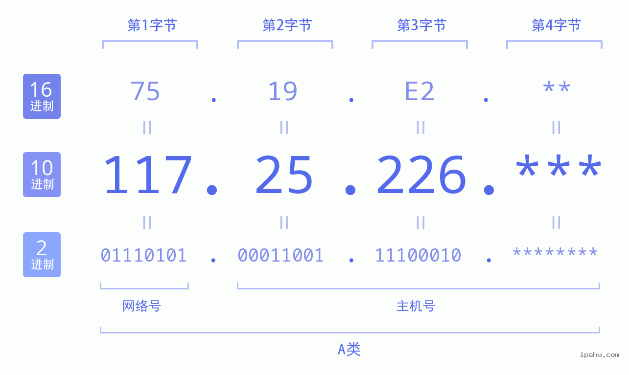 IPv4: 117.25.226 网络类型 网络号 主机号